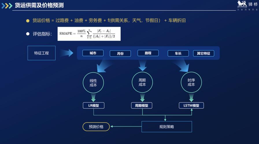 獅橋物流產業互聯網數據算法實踐 探索與應用